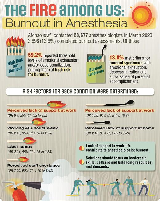 #Infographic in Anesthesiology - The Fire Among Us: Burnout in Anesthesia 🎨 ow.ly/eLJP50Im22N