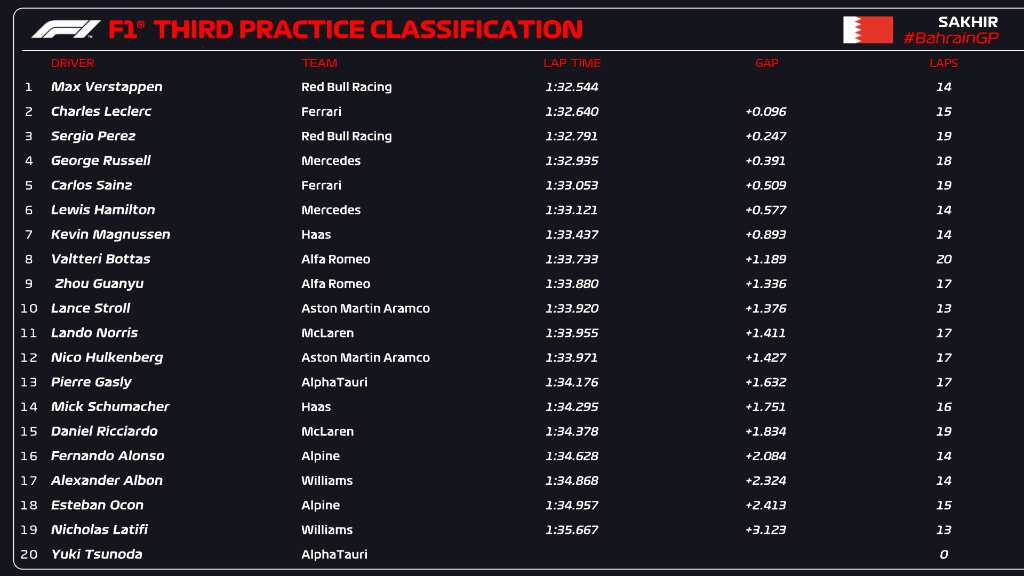 Bahrain Grand Prix 2022: Max Verstappen goes fastest in Free Practice 3, however it was Lewis Hamilton and Mercedes who found the pace that was eluding them all weekend