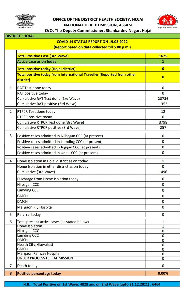 HealthHojai's tweet photo. Covid19 status of Hojai District as on today https://t.co/ePM2aJDR1L