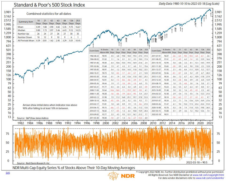 Friday's rally pushed the two breadth thrust indicators that were close over the top. 90.5% of stocks are above their 10-day moving averages. Since 1982, SPX has been higher 35 out of 36 times on year later. Past performance does not guarantee future results. <a href="/NDR_Research/">Ned Davis Research</a>  1/2