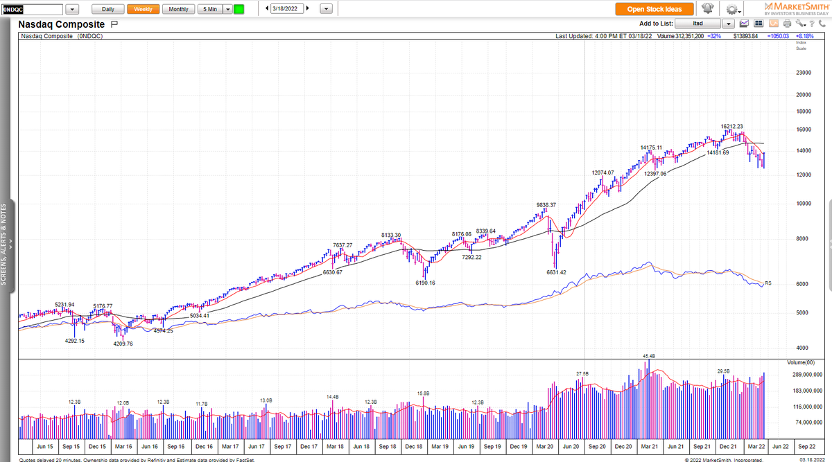 IBD_ECarson's tweet image. But in four days, the major indexes staged follow-through days to confirm the new rally, reclaiming several key resistance levels and closing with their best weekly gains since late 2020 (even with Monday's big losses). (2/5)