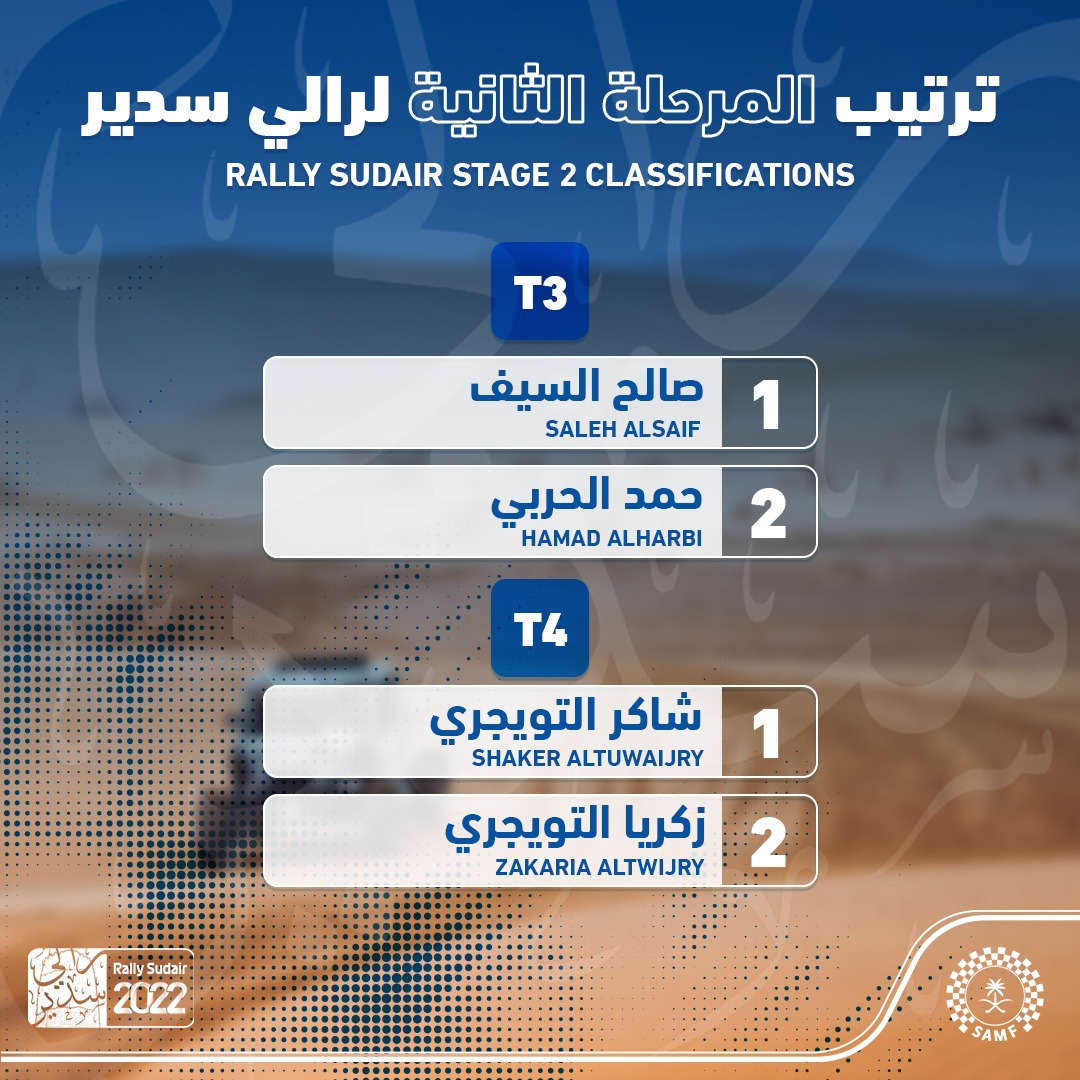 SAMF_GOV's tweet photo. نتائج مختلف فئات المرحلة الثانية من #رالي_سدير 🔥🇸🇦 https://t.co/93VbUN2EJM