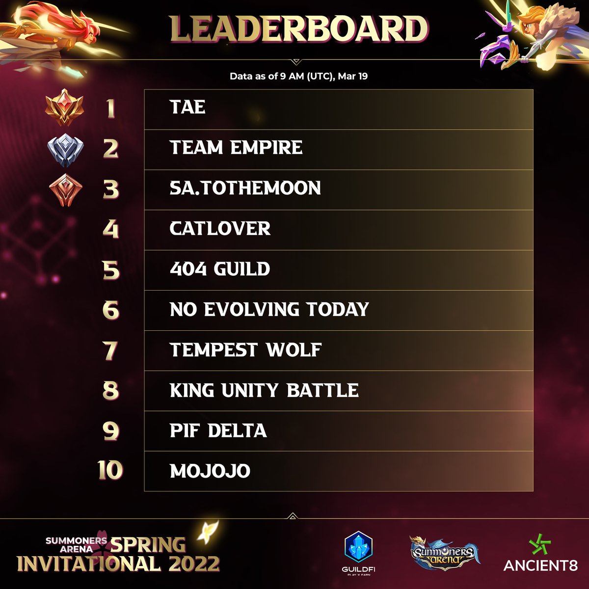SummonersArena's tweet photo. ⚔️ #SASpringInvitational Mar 19 Leaderboard ⚔️
Take a look at our leading teams of the today's battles🔥 Congrats to our fearless #SASI2022Competitors 🎉
🥇 TAE
🥈 Team Empire
🥉 SA.ToTheMoon
#PlayOwnEarn #BNBChain #SummonersArena https://t.co/OMZnRVeJuV