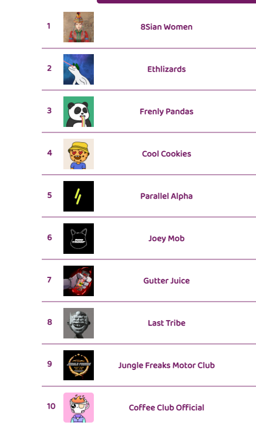 The top🔟hot selling NFT collections on opensea in last 1 hour

WL spots open for <a href="/pebblefrens/">Pebble frens</a> 

Check thenftscore.com  for instant updates on number of sales, more hot selling NFTs

#thenftscore  #NFTdrop #nftsales #nft #nftart #NFTCommunity #nftcollector  #pebblefrens