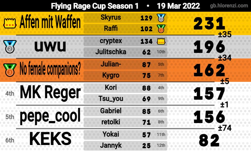 retolki's tweet photo. Flying Rage Cup Season 1 Spieltag 2

Glückwunsch an die Sieger!🥇 @Skyrus_ICs / @RaphaelUlrich1 

Teilnehmer: @RaphaelUlrich1 @Skyrus_ICs  @CryptexSSBU @Jultschok @outerspass @Kygro03 @EcKori @pksidebness @Gabriel_SSBU @retolki @EinYokai @FakeNyuuus_ 

Nächstes Turnier in 14 T. https://t.co/PMvbCSecoQ