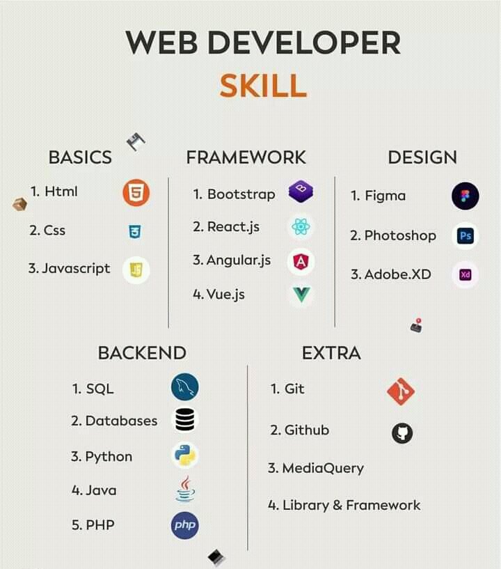 AdelDeveloperX's tweet image. التقنيات و الأدوات المتاحة  لتصبح full stuck developer.