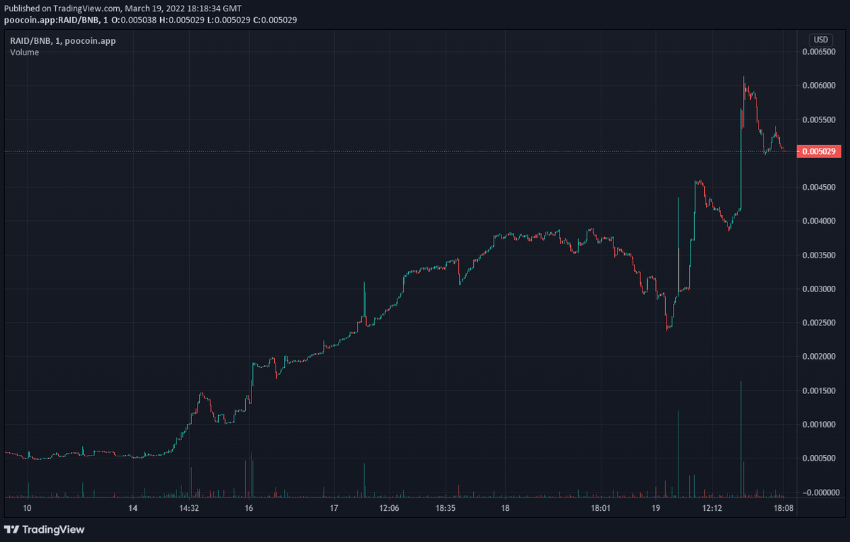 Lags256's tweet photo. #raidertoken you can buy it on #pancakeswap it is #ALTSEASON baby so we are hitting new ath after new ath the chart speaks for itself #100xGems #BSCGemAlert ! https://t.co/VXioMNjPdd