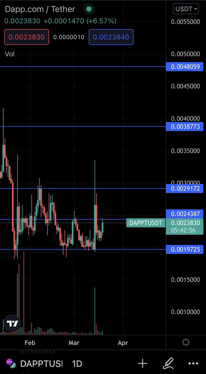 $Dappt always follows $Dappx. You know what to do 🚀🔥
