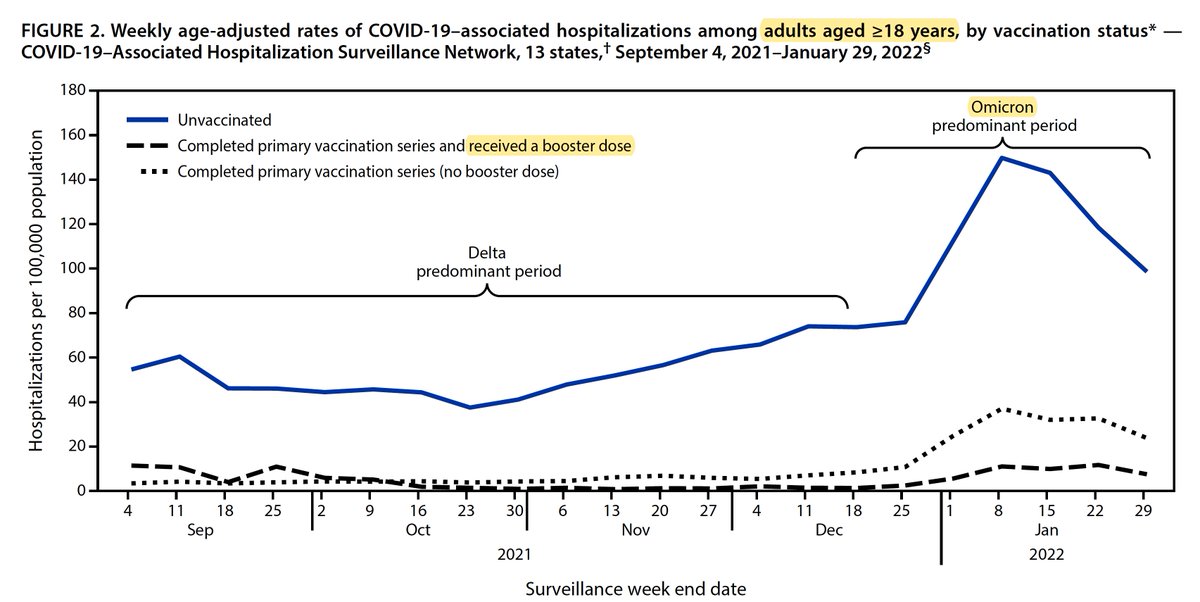 95% reduction of hospitalization with a booster, across all ages, for Omicron, which applies to BA.2 as well, is hard to beat. 
cdc.gov/mmwr/volumes/7…
(it's only 76% with 2-shots)
