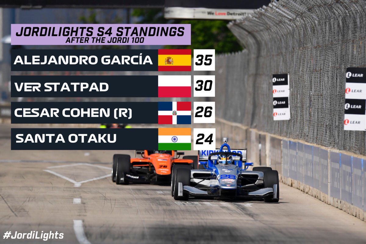 JordiCarSeriess's tweet photo. It has been a bit long time since JordiLights raced, but itโs back this weekend for the #ChevyGP! This is how the title battle looks like after 3 rounds ๐
#JordiLights https://t.co/30uj5WdZUy