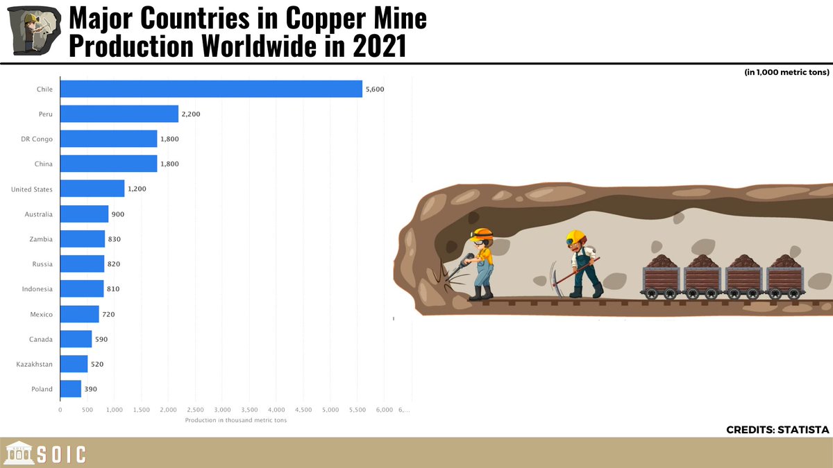 Is Copper the new oil in an electrified world? In this thread I will ...