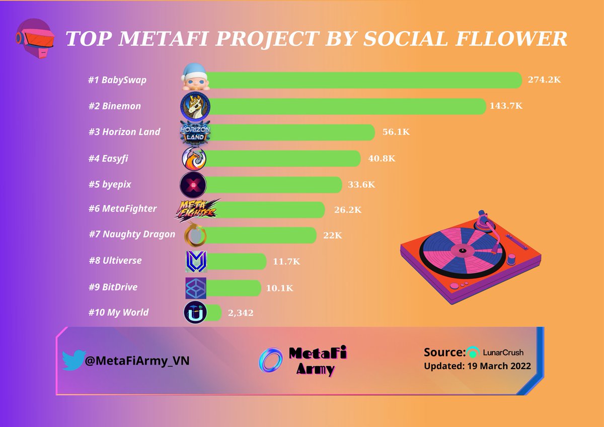 😍TOP METAFI PROJECT BY SOCIAL FLLOWER😍 

<a href="/babyswap_bsc/">BabySwap</a>  
<a href="/BinemonNft/">Binemon NFT🦄 x DeFi2.0 🍏</a>  $BIN 
@HorizonLand_Zon 
<a href="/EasyfiNetwork/">@easyfi.network</a> 
<a href="/byepixofficial/">byepix</a> 
@MetaFighter 
<a href="/Naughty_DRG/">Naughty Dragon | Play-to-Earn Game 🎮</a> 
<a href="/UltiverseDAO/">Ultiverse</a> 
<a href="/BitDriveCrypto/">BitDrive 🔶</a> 
<a href="/MW_MetaUtopia/">MyWorld Metaverse</a> 

#MetaFi #GameFi #NFT #Metaverse