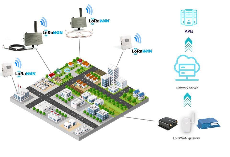 mundo_xl's tweet photo. Está diseñado para utilizar una topología de estrella extendida, donde los dispositivos finales se conectan a puertas de enlace y estas, a su vez, se conectan a través de las típicas redes IP.
Hilo(3/6)👇
#Redes #ip #redesip #topologia https://t.co/tVdzITtcjY