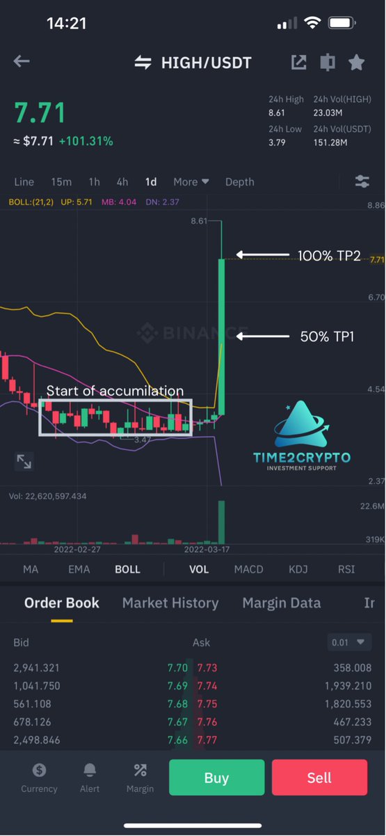 timet2crypto's tweet photo. Simple but effective entrance/exit plan i gave to my students for our $HIGH play. 

#exocharts bookmap gave us the easy indication of the floor price for $HIGH and event better where liquidity was for price to take. It was only a matter of time… https://t.co/WWIwYnpw7L