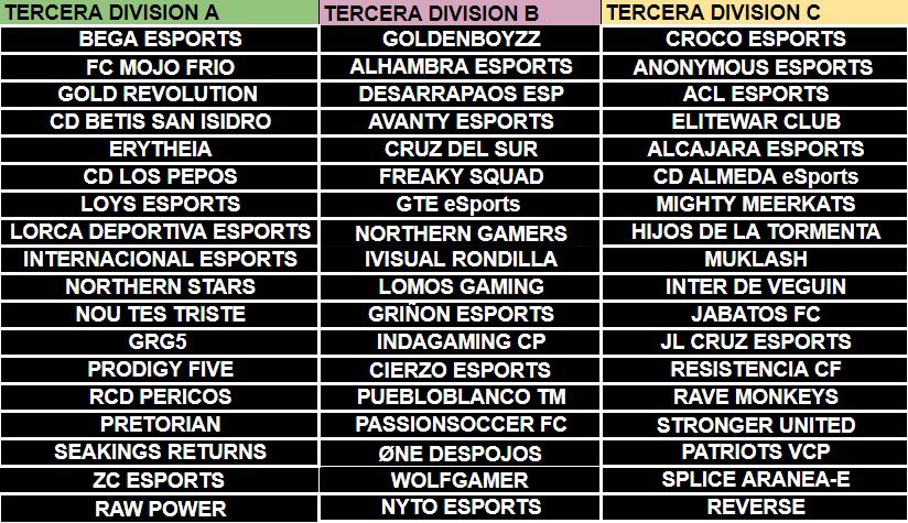 VPG_Spain's tweet photo. 🏆 3ª DIVISIÓN - PS4 🏆

3️⃣ grupos conformarán esta Tercera División de PS4.

🤼 54 equipos repartidos en 3 divisiones de 18.

🔥 ¡Todo listo para que de comienzo! https://t.co/c1biU94cPa