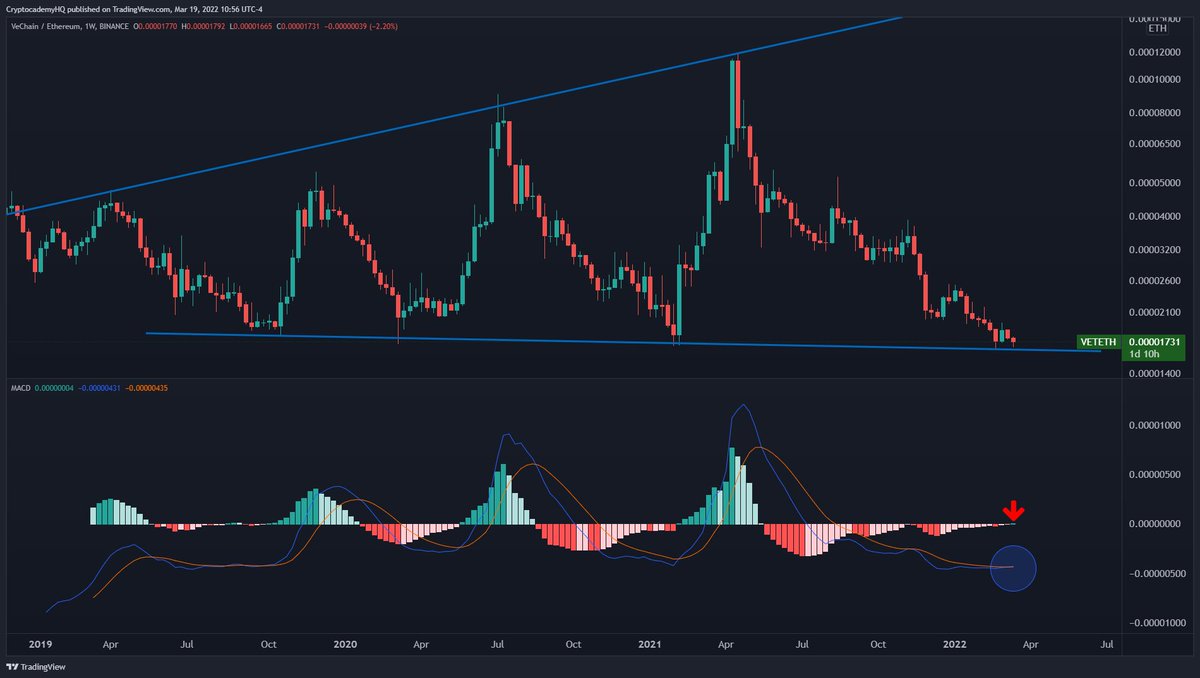 JustinBennettFX's tweet photo. $VETETH at macro support.

Possibly the first green bar on the weekly MACD histogram since the last run.

Bottom line: Don't sleep on $VET! https://t.co/1C2oQyJu5r