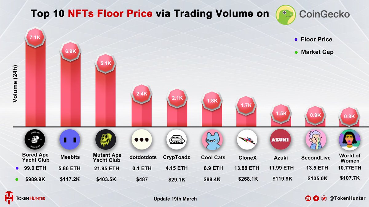 _TokenHunter's tweet photo. 🌼Top 10 #NFTs Floor Price via Trading Volume 🎯

@BoredApeYC | @MeebitsDAO | @RealMutantApeYC | @Dotdotdots_NFTs | @cryptoadzNFT | @coolcatsnft | #CloneX | @AzukiZen | @doodles | @worldofwomennft https://t.co/W6D3LHiYnE