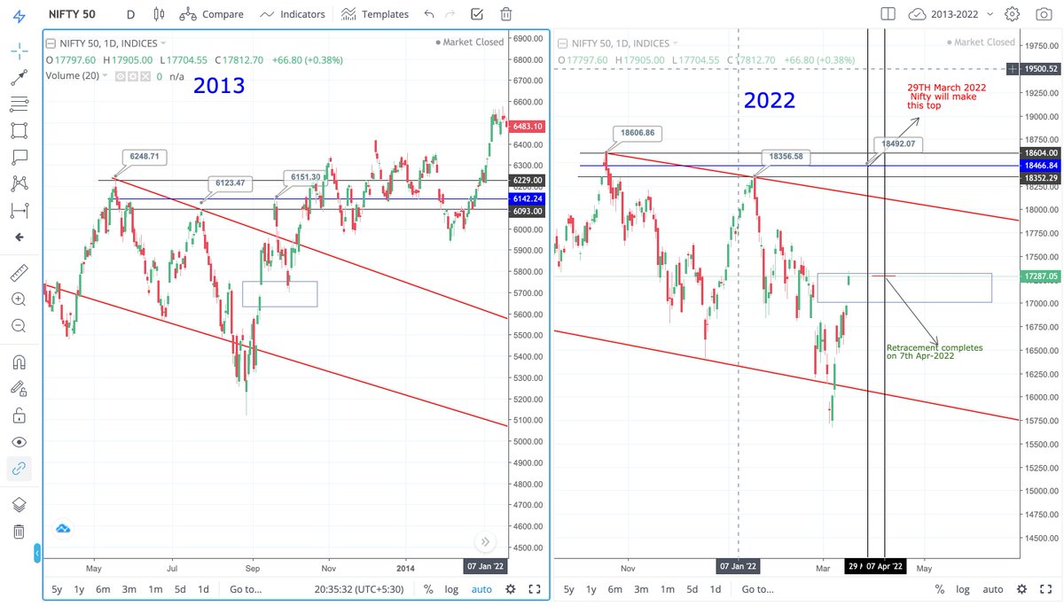 BlrTrader's tweet photo. #Nifty50 #NIFTYFUTURE #NiftyBullRun
The way nifty trading now, it is same replica of 2013 trading days. I am posting the screenshot of comparison. comment your view on this charts https://t.co/kK24wMSFp0