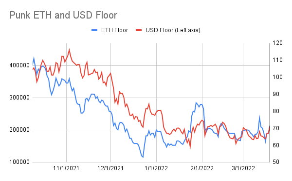 punk9059's tweet photo. #PunkStats: 3/19
Floor: 66.9 -> 71.5
USD Floor: $189k -> $210k
Avg of 100 Cheapest Punks: 79.1 -> 80.2
Unique Wallets: 3422 (+1)
Total for sale: 1307 (-15)
Trades: 35 (vs 10 yest)
(1/3) https://t.co/T8oaWF8Ovc