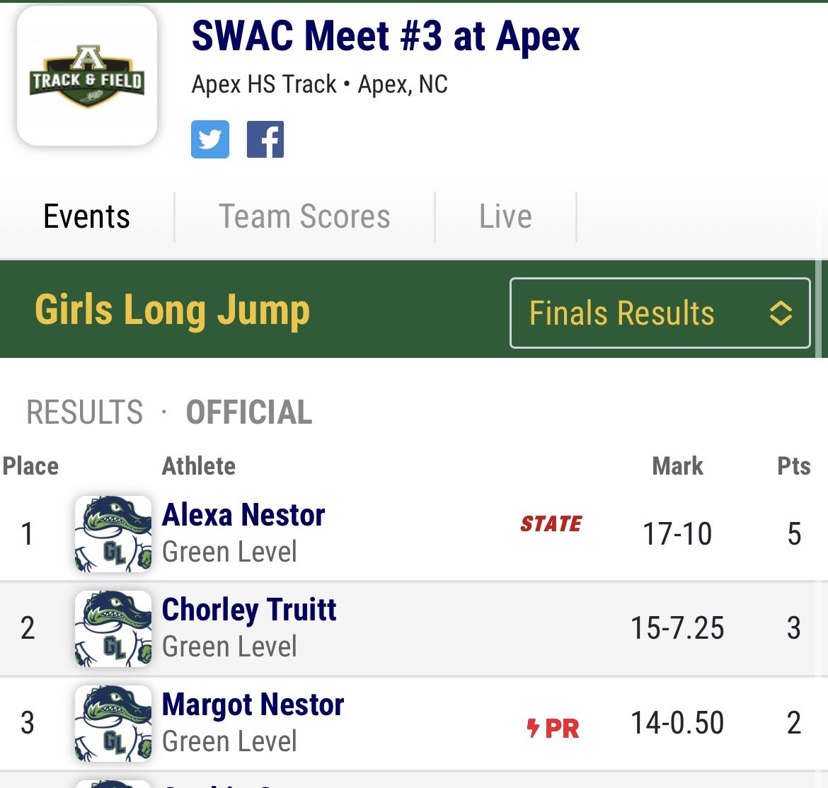 Very busy past two meet days with some good marks! PR in discus and triple jump, tied PR in pole vault/officially regionals qualified. An awesome start to outdoor season!!