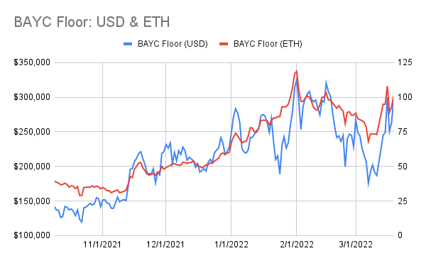 punk9059's tweet photo. #BAYCstats: 3/19
Floor: 93 -> 101
Avg of 100 Cheapest: 105.2 -> 115.7
Listed Apes: 716 (-10)
Unique Wallets: 6354 (+1)
Trades: 55 (v 69 yest)
MAYC: 18.5 -> 18.5
M2: 20.5 -> 24
Kennel: 6.95 -> 6.95
M1 Serum: 33 -> 31.1
M2 Serum: 42 -> 48.9
New M1s: 38
New M2s: 17
(1/3) https://t.co/0nIFOg7s51