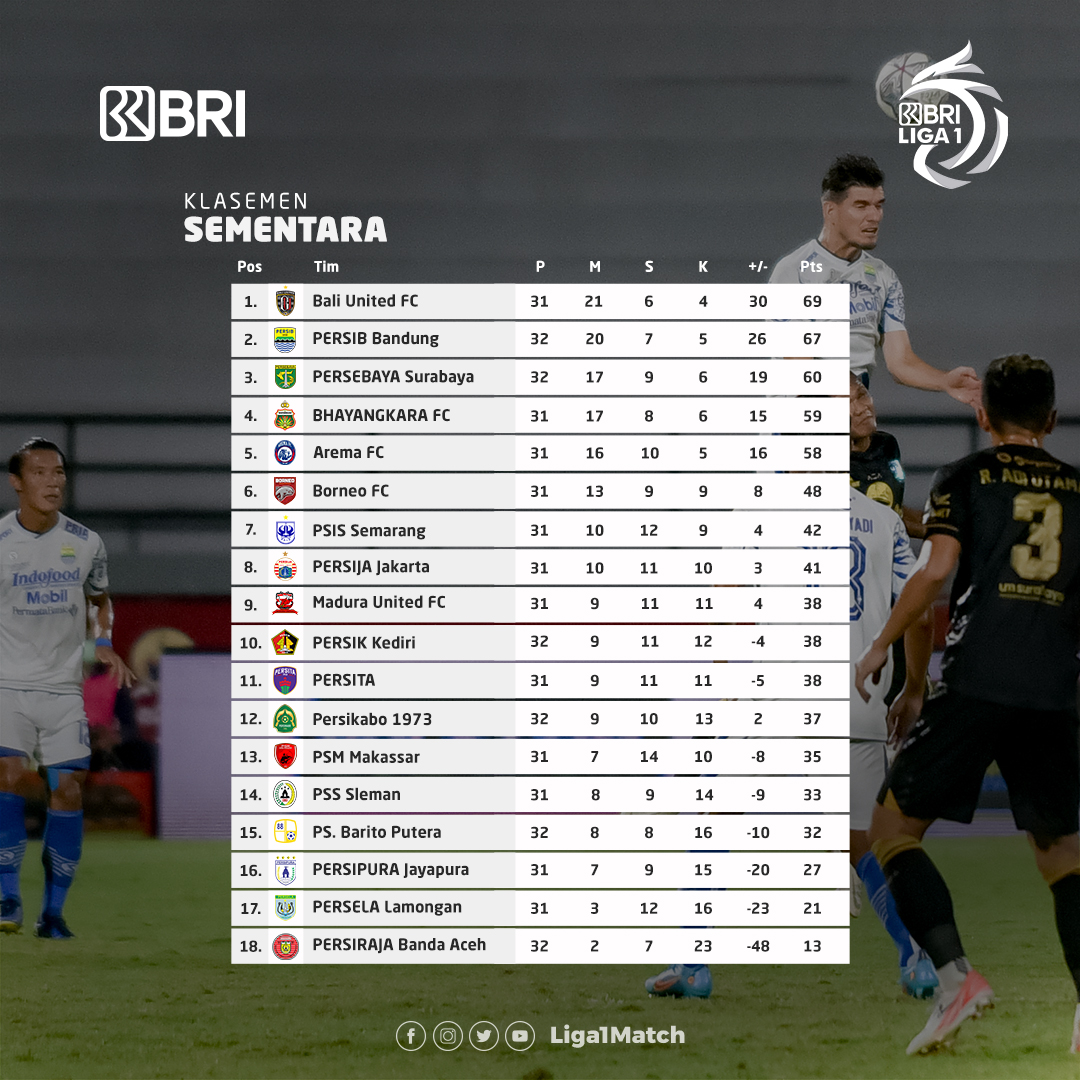 Klasemen sementara BRI Liga 1, Sabtu (19/3) 👌

#BRILiga1 #BangkitBersama #DukungDariRumah
