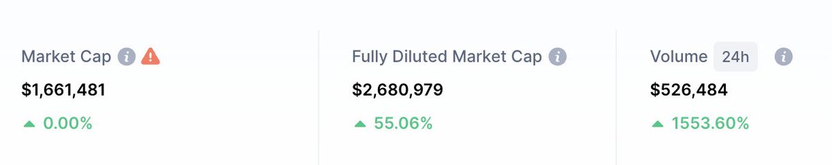 Yes! You are seeing it right! 🔥

1500% increase in trading volume in just 24 hours 🚀

#Infomatix #Trending $INFO #BSC
