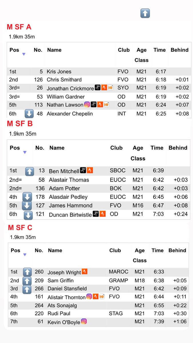 Finals are set.

1555 / 1607 starts.

rstrain.ndtilda.co.uk/results_22/spr…

<a href="/sprintscotland/">Sprint Scotland</a>