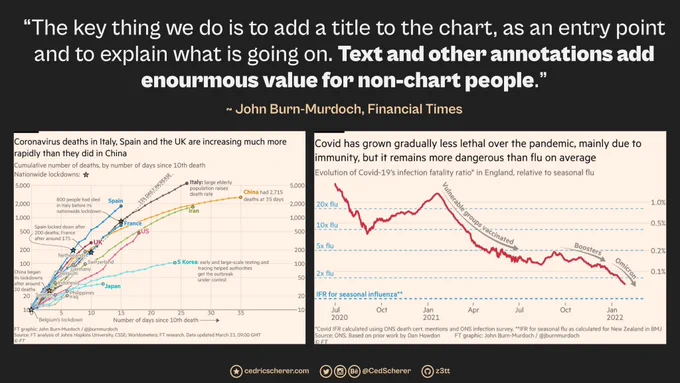Two example graphs by John Burn-Murdoch, Financial Times with the quote: “The key thing we do is to add a title to the chart, as an entry point and to explain what is going on. Text and other annotations add enourmous value for non-chart people.”