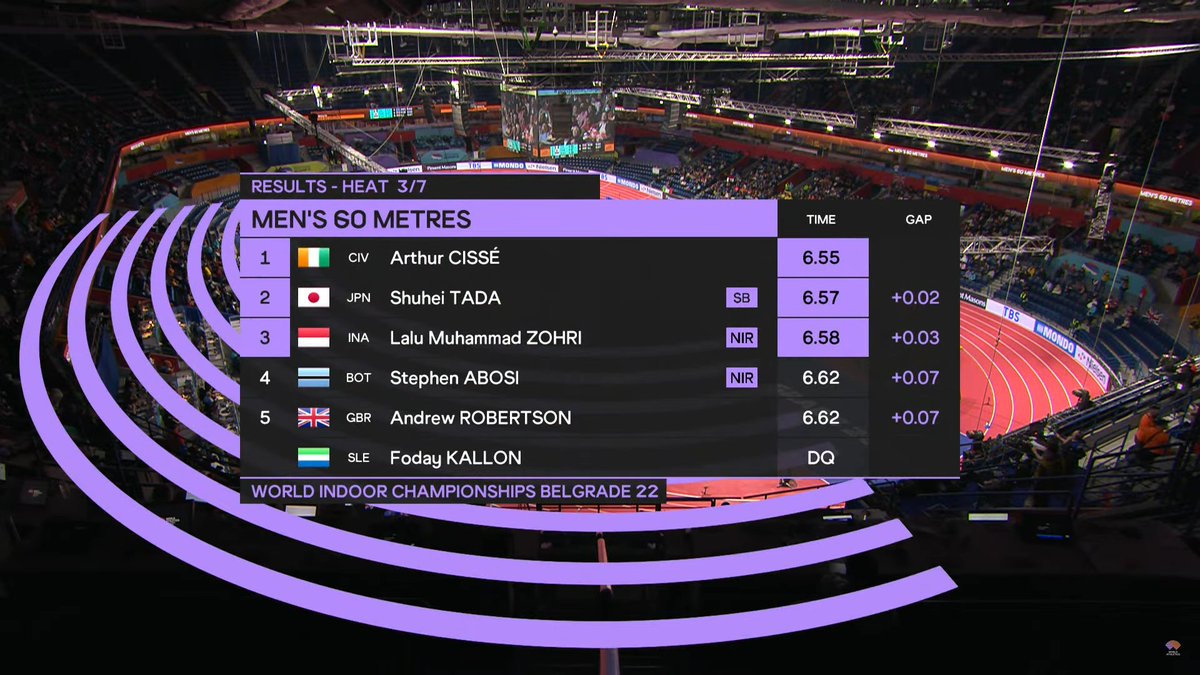 sea_sports_news's tweet photo. 🎽 Athletics | Lalu Muhammad Zohri of Indonesia 🇮🇩 enters the semifinals after finishing 3rd in Heat 3 of men's 60m at the 2022 World Athletics Indoor C'ships in Belgrade, Serbia on Saturday. 

Zohri clocked 6.58 (NIR). Congratulations!

📸 @WorldAthletics YouTube Channel https://t.co/AXKvahlXJ2