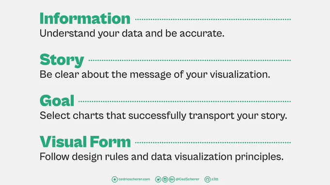 Summary Slide with the 4 steps: 
- Information: Understand your data and be accurate.
- Story: Be clear about the message of your visualization.
- Goal: Select charts that successfully transport your story.
- Visual Form: Follow design rules and data visualization principles.