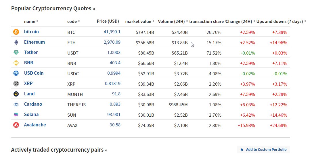 dear63415224's tweet photo. ETH The rise has driven currencies like USDT https://t.co/8QXLSEQcHB