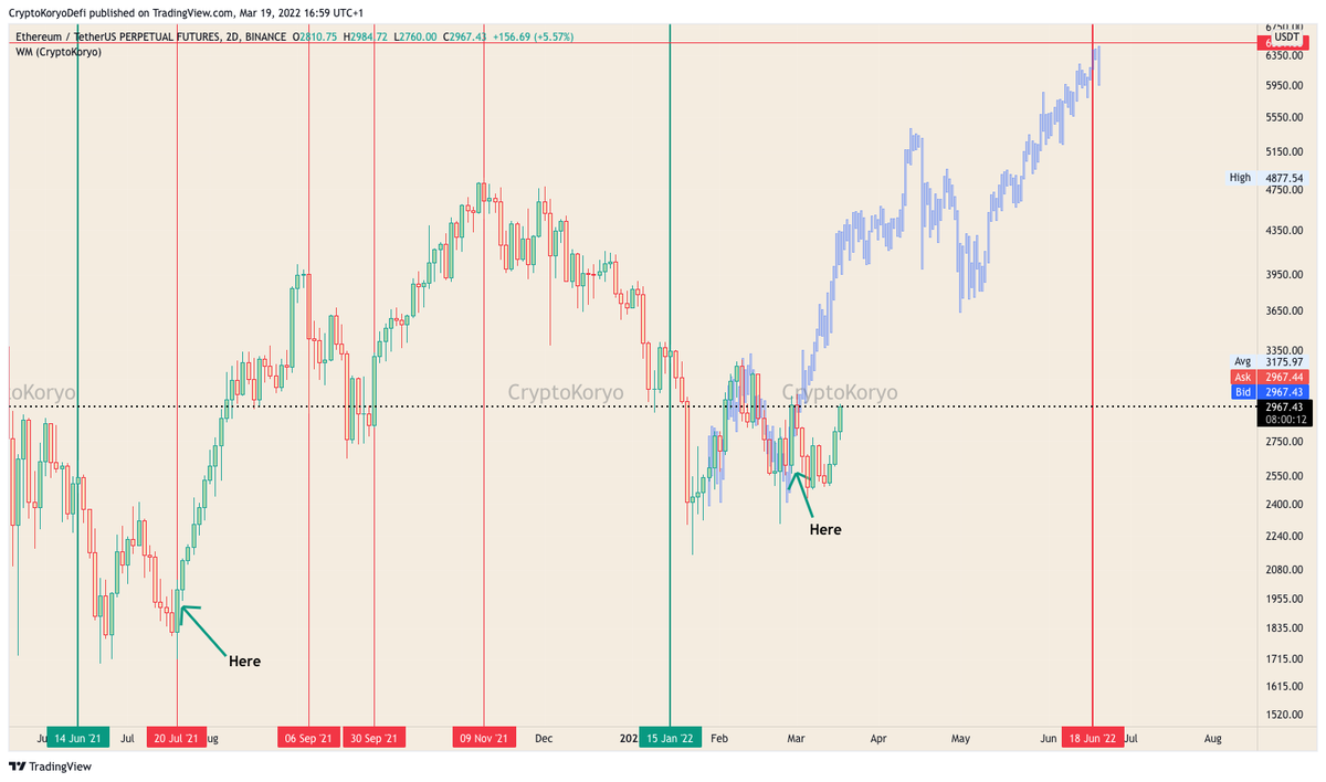 CryptoKoryo's tweet photo. $ETH did another pullback after our tweet without making a lower low and now showing strength. 
Plan still the same. 
Let's see if this plays out. 
So far so good!
#ETH #ethereum #bullrunstart https://t.co/bueXkCLnKb