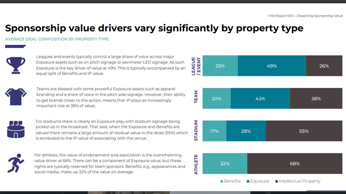 1/2
Etude intéressante sur le #sponsoring
Création de valeur (Avantage / Exposition / Image de marque) selon le "véhicule" sponsorisé (Ligue / Evénement, Clubs, Stade / Arena, Athlète) 
Dans 37 % des deals, la valeur d'image n'est pas captée !
👓static1.squarespace.com/static/5a7a897…