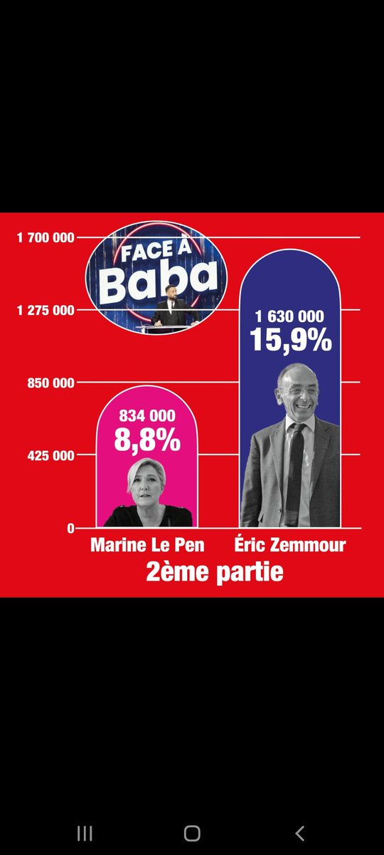 collin_ariane's tweet photo. @Renaud_Sand Non mais vous avez un vrai problème !! Si les soutiens de Marine lisent les commentaires de chez Z, là pour le coup ils vont être démoralisé, car ce que l'on poste c'est du réel,  comme l'audience chez baba , regardes !! https://t.co/rQlUKf5eyP