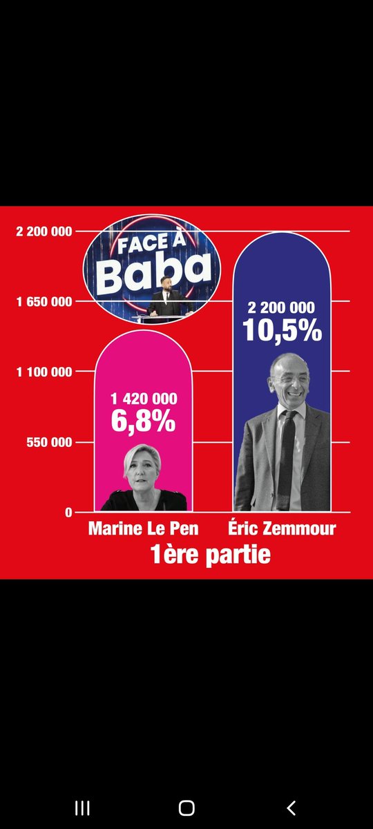 collin_ariane's tweet photo. @Renaud_Sand Non mais vous avez un vrai problème !! Si les soutiens de Marine lisent les commentaires de chez Z, là pour le coup ils vont être démoralisé, car ce que l'on poste c'est du réel,  comme l'audience chez baba , regardes !! https://t.co/rQlUKf5eyP