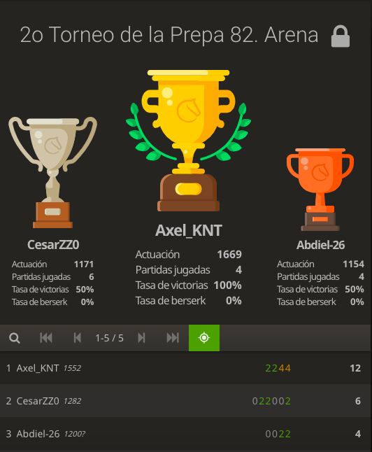 chavitaprepa82's tweet photo. ¡¡Muchas felicidades a Axel Emmanuel del 6o5 T.V. por haber obtenido el Primer Lugar en el 2o Torneo Virtual de Ajedrez de la Prepa 82 José Revueltas!!
¡¡Enhorabuena Axel!!
#EPO82
#JoséRevueltas
#SEI https://t.co/0WcP5RT4Aq