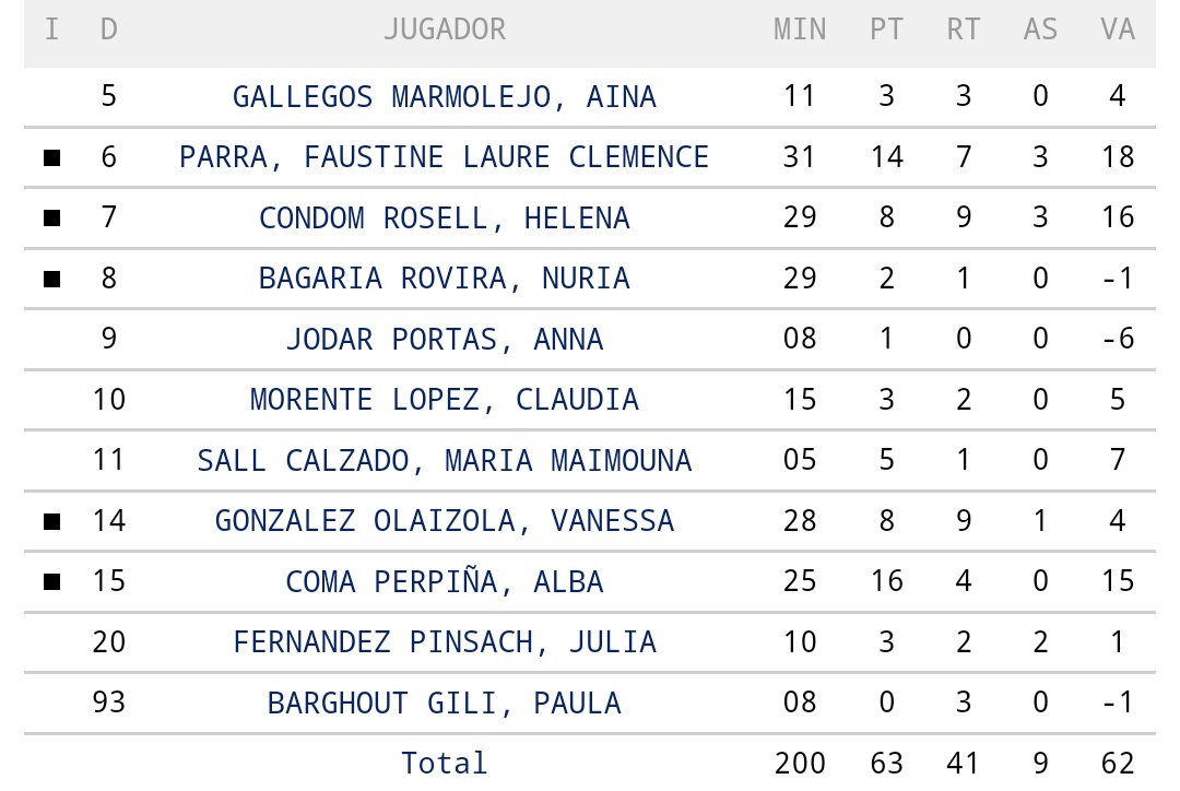 Victòria!!! 61-63 del <a href="/GEiEGBasquet/">GEiEG Bàsquet</a> a la pista del Viladecans, amb 4 punts finals de l'<a href="/albacoma15/">Alba Coma</a> 

<a href="/albacoma15/">Alba Coma</a> 16p
<a href="/parra_faustine/">Faustine Parra</a> 14p
<a href="/HelenaCondomm/">Helena Condom</a> 8p
<a href="/vgolaizola/">Vane G. Olaizola</a> 8p
Maria Sall 5p
Aïna Gallegos 3p
Clàudia Morente 3p
<a href="/ju10liafer/">Júlia Fernàndez</a> 3p
<a href="/NuriaBagaria_/">Núria Bagaria</a> 2p
<a href="/JodarAnna/">Anna Jòdar Portas</a> 1p