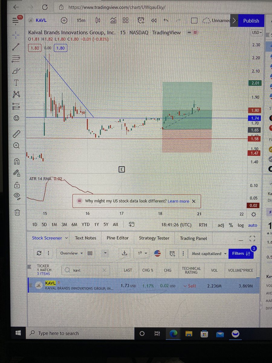 VegaYoo's tweet photo. $KAVL
Recap on fridays trade 
Broke Triangle &amp; started consolidating through $1.60-$1.70 area. I set a support &amp; resistance at strong levels. waited for a pullback from resistance to set an entry. got a pullback to $1.64 shortly after open &amp; started a position with a 2:1 ratio. https://t.co/J4xeHfu3wi