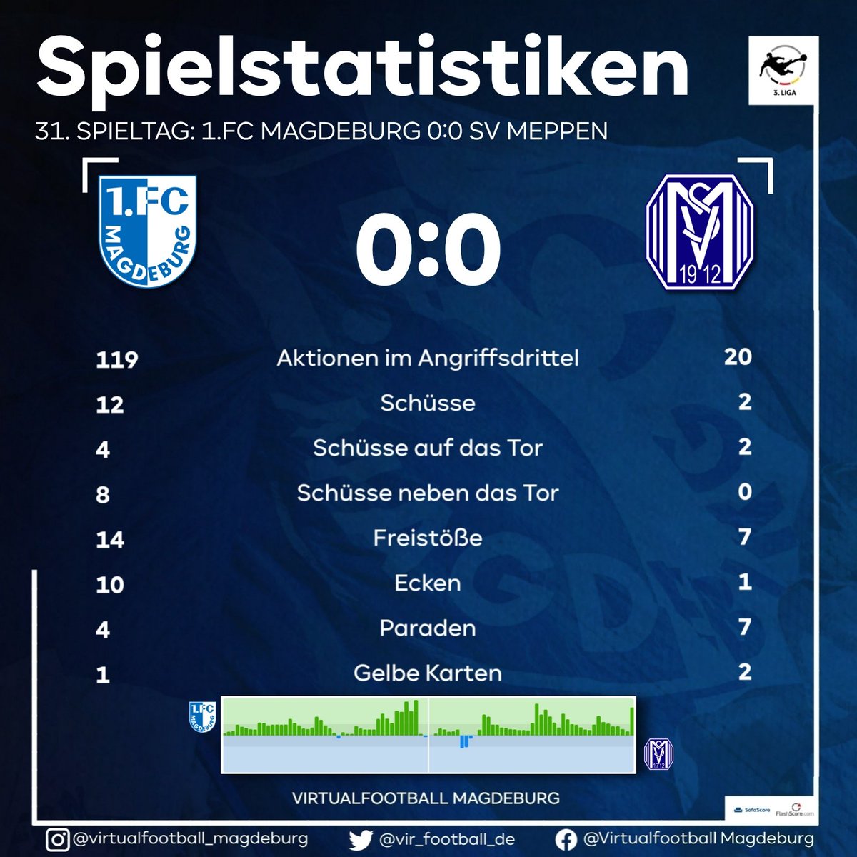 vf_magdeburg's tweet photo. Gegen stark ersatzgeschwächte Meppener, bei denen ein Bezirksligaspieler sein Profidebüt gab, agiert der FCM offensiv viel zu inkonsequent und bleibt ohne eigenes Tor.
__________
#EINMALIMMER #FCMSVM https://t.co/2FjIXSJvtA