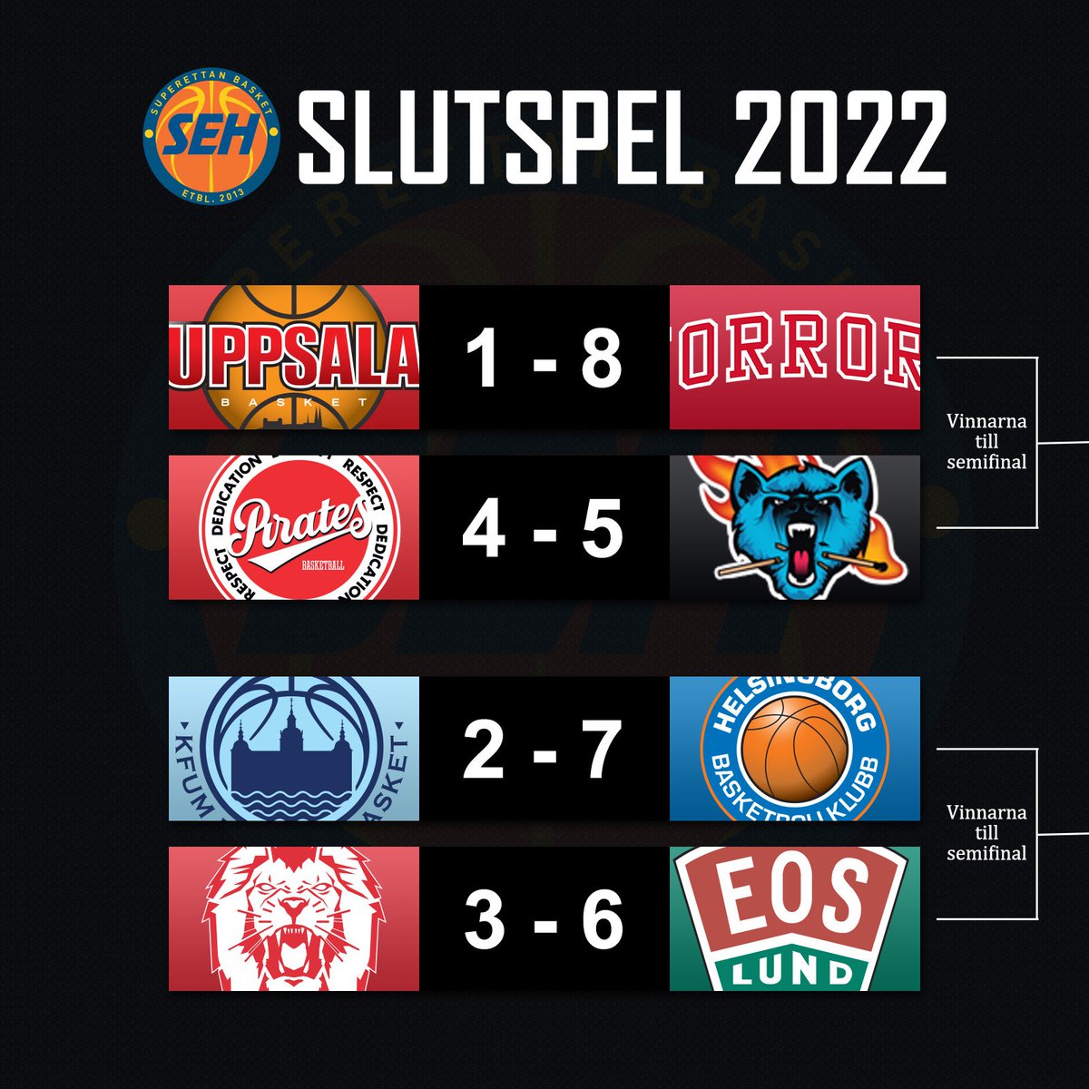 SEH (@superettanherr) on Twitter photo Slutspelet är här och kvartsfinalserierna är satta.
<a href="/uppsala_basket/">Uppsala Basket</a> - <a href="/norrortbasket/">Norrort Basket</a>
Trelleborg - <a href="/WBBasket/">WB Basketball</a>
<a href="/KalmarKFUM/">KFUM Kalmar Basket</a> - <a href="/HelsingborgB/">Helsingborg Basketbollklubb</a>
<a href="/HogsboB/">Högsbo Basket</a> - <a href="/eosherr/">Eos Herrlag</a>
Vilka har du som vinnare? Kvartsfinalerna börjar 26/3.
#seh pic.x.com/f0SXRSVRBT Slutspelet är här och kvartsfinalserierna är satta.
<a href="/uppsala_basket/">Uppsala Basket</a> - <a href="/norrortbasket/">Norrort Basket</a>
Trelleborg - <a href="/WBBasket/">WB Basketball</a>
<a href="/KalmarKFUM/">KFUM Kalmar Basket</a> - <a href="/HelsingborgB/">Helsingborg Basketbollklubb</a>
<a href="/HogsboB/">Högsbo Basket</a> - <a href="/eosherr/">Eos Herrlag</a>
Vilka har du som vinnare? Kvartsfinalerna börjar 26/3.
#seh pic.x.com/f0SXRSVRBT