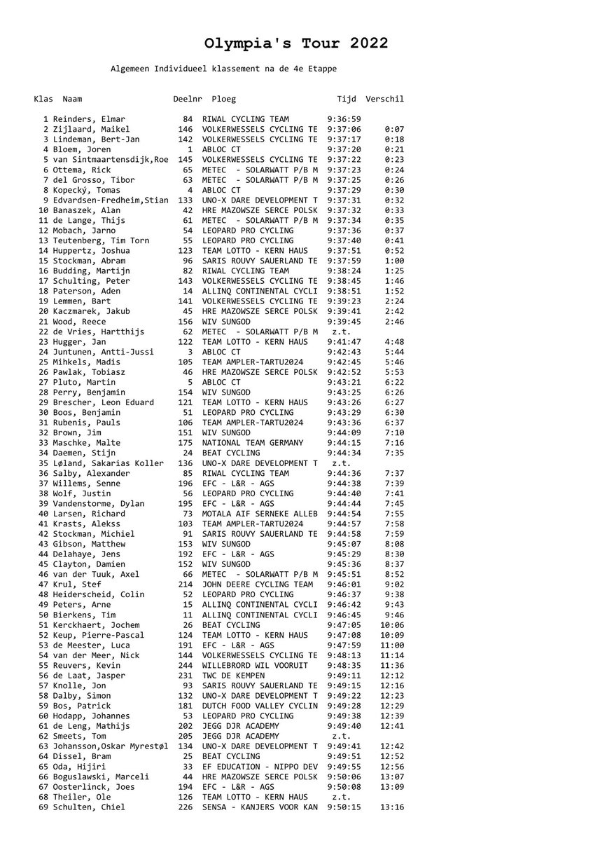 OlympiasTour's tweet image. 🚴‍♂️🥇@ElmarReinders🇳🇱 @RiwalCycling heeft met etappewinst het #metec geel  steviger om de schouders. 🥈@MaikelZijlaard🇳🇱 @ctvolkerwessels + ⏱ 7 sec
🥉 @BertjanLindeman🇳🇱 + ⏱ 18 sec
4 Joren Bloem🇳🇱 @ABLOC_CT + ⏱ 21 sec
5 Roel van Sintmaartensdijk🇳🇱 + ⏱ 23 sec. #OT2022
