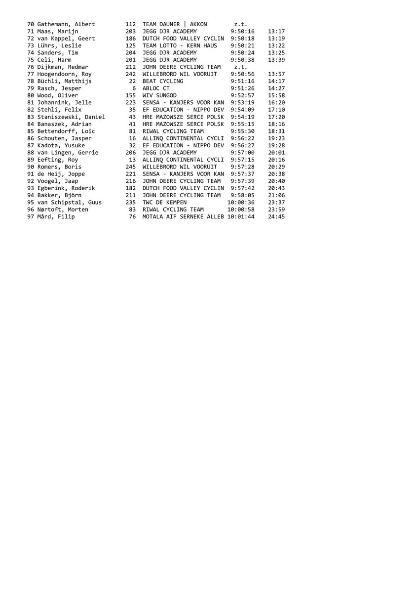 OlympiasTour's tweet image. 🚴‍♂️🥇@ElmarReinders🇳🇱 @RiwalCycling heeft met etappewinst het #metec geel  steviger om de schouders. 🥈@MaikelZijlaard🇳🇱 @ctvolkerwessels + ⏱ 7 sec
🥉 @BertjanLindeman🇳🇱 + ⏱ 18 sec
4 Joren Bloem🇳🇱 @ABLOC_CT + ⏱ 21 sec
5 Roel van Sintmaartensdijk🇳🇱 + ⏱ 23 sec. #OT2022