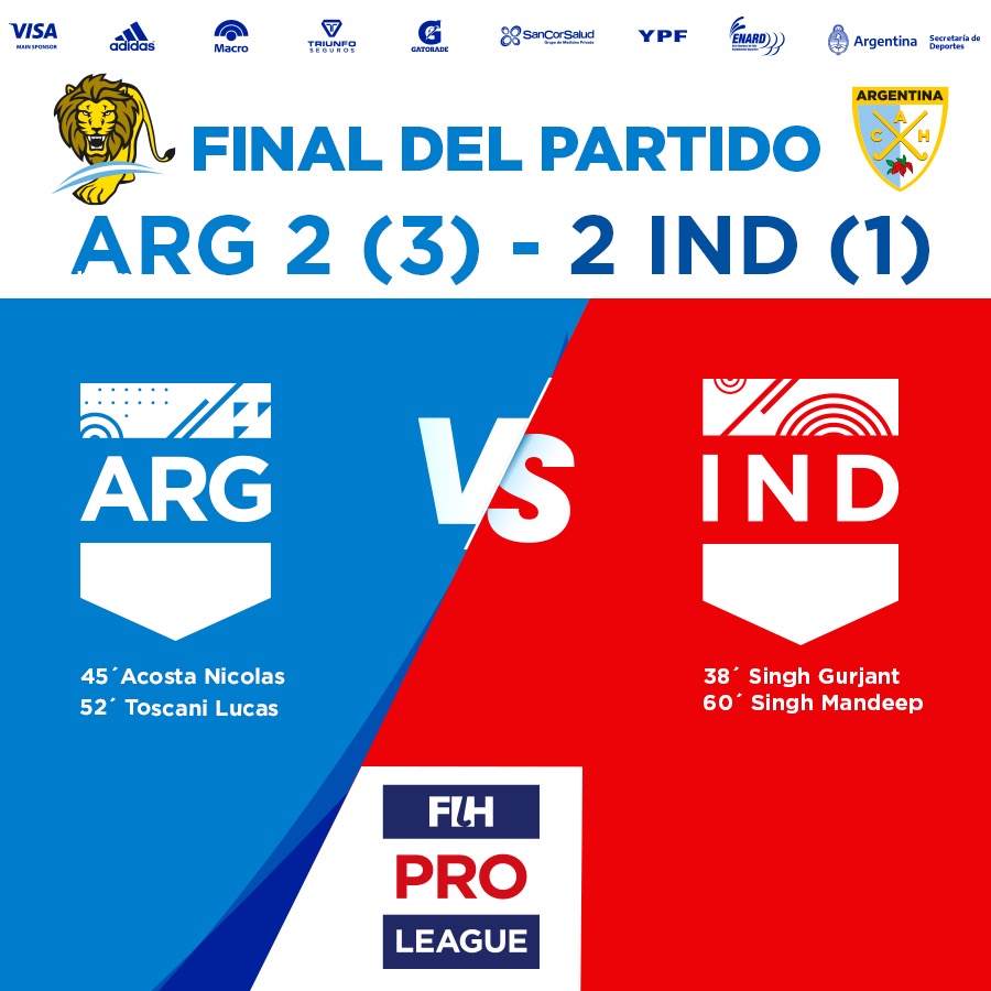 🏑🦁| #FIHProLeague 

#LosLeones 🇦🇷 igualaron 2-2 frente a #India 🇮🇳 y sumaron punto bonus +1️⃣ tras vencer 3-1 en los penales

⚽️Goles de <a href="/ArgFieldHockey/">Argentina Hockey</a> 📷
45' <a href="/_nicoacosta/">Nico Acosta</a> 
52' <a href="/NicoKeenan/">Nicolás S. Keenan</a> 

📆⏱️Mañana a las 11 volverán a enfrentar a 🇮🇳 para cerrar el weekend de #ProLeague 🏑