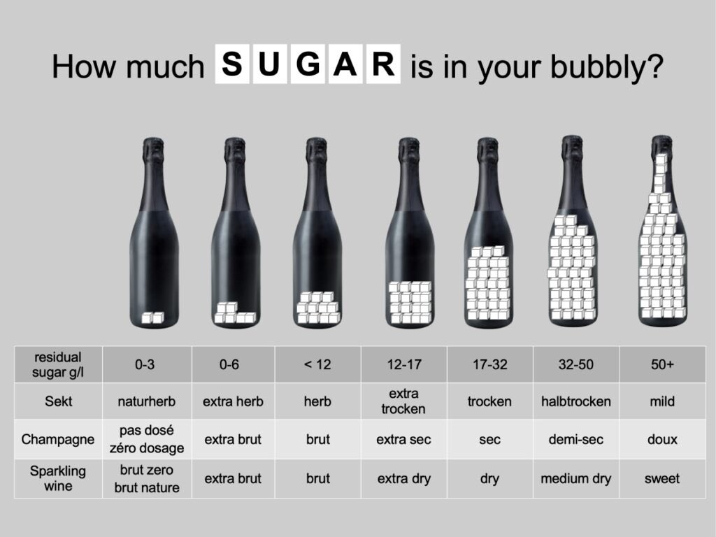 Максимальный процент вина. Шампанское брют содержание сахара. Содержание сахара в вине. Сахаристость сухого вина. Содержание сахара в винах.