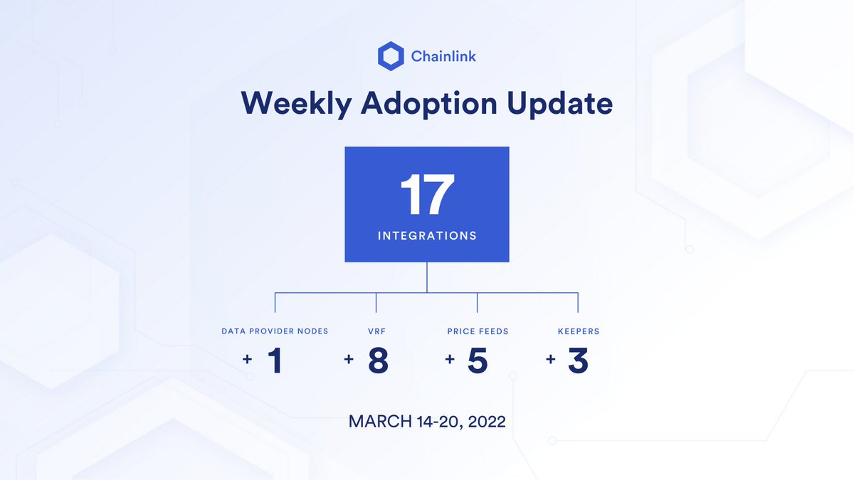⛓️ Chainlink Adoption Update ⛓️

This week, there were 17 integrations across 4 #Chainlink services and 5 different chains: #Arbitrum, #BNBChain, #Ethereum, #Polygon, and #Solana.

Chainlink is foundational #Web3 infrastructure.