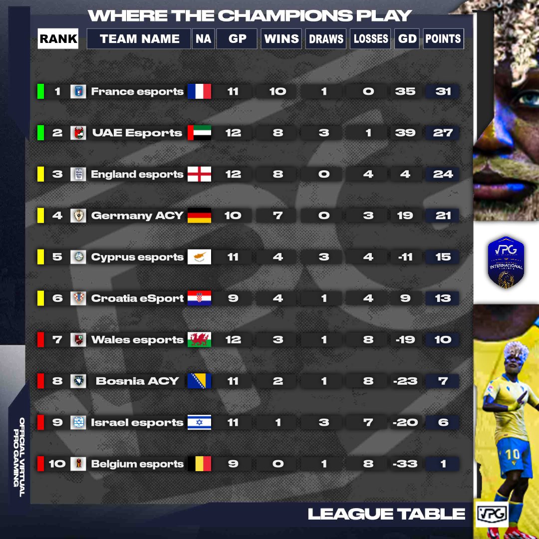 🌍 International eLeague 
🏆 League Three 

1: <a href="/VPGFrance_/">VPG France</a> 🇫🇷 
2: <a href="/VPG_UAE/">VPG UAE</a> 🇦🇪 
3: @England_esports 🏴󠁧󠁢󠁥󠁮󠁧󠁿 
4: @VPGermany 🇩🇪 
5: @GreeceProClubs 🇨🇾 
6: @BalkanVpg 🇭🇷 
7: <a href="/VpgWales/">VPG Wales</a> 🏴󠁧󠁢󠁷󠁬󠁳󠁿 
8: <a href="/BihEsports/">Bosnia eSports</a> 🇧🇦 

#VPG #ProClubs #FIFA22