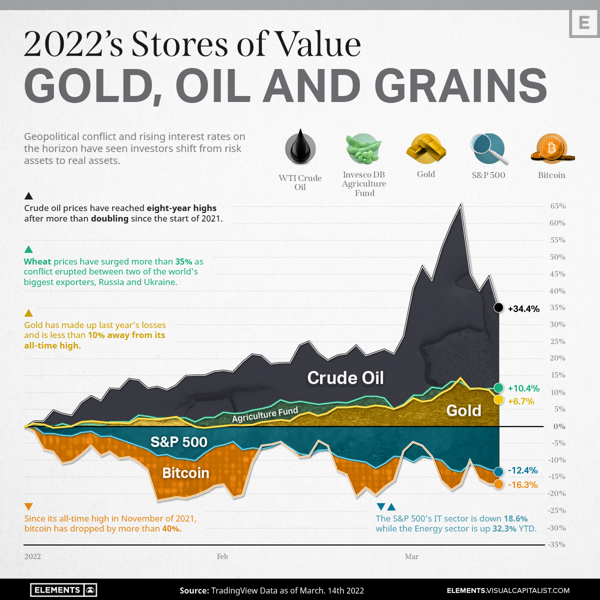 ecosoilgroup's tweet photo. 2022’S STORES OF VALUE: GOLD, OIL, AND GRAINS

Read The Full Article Here 👉 https://t.co/EhXND5isLB

#ecosoilgroup #ecofriendly #dustcontrol #soilstabilization #roadconstruction #construction #miningindustry #miningandmetals #economy #russiaukraine #oil #gold #commodities #news https://t.co/ZNCuAF93qV