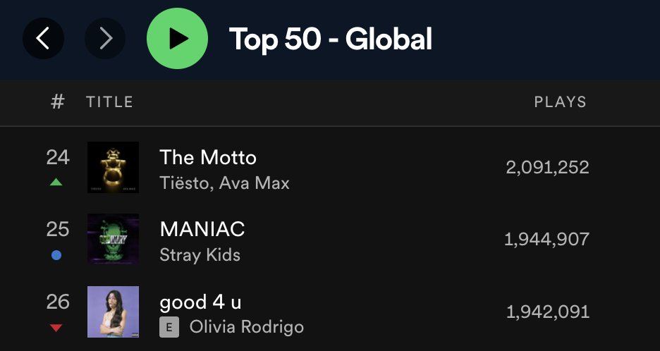 billboard SKZ on X: LOOK: MANIAC is on Spotify's Top 50 - Global chart  playlist with 16.6M followers! ✓ Play only #MANIAC_SKZ then leave playlist.  Let us try our best to stay