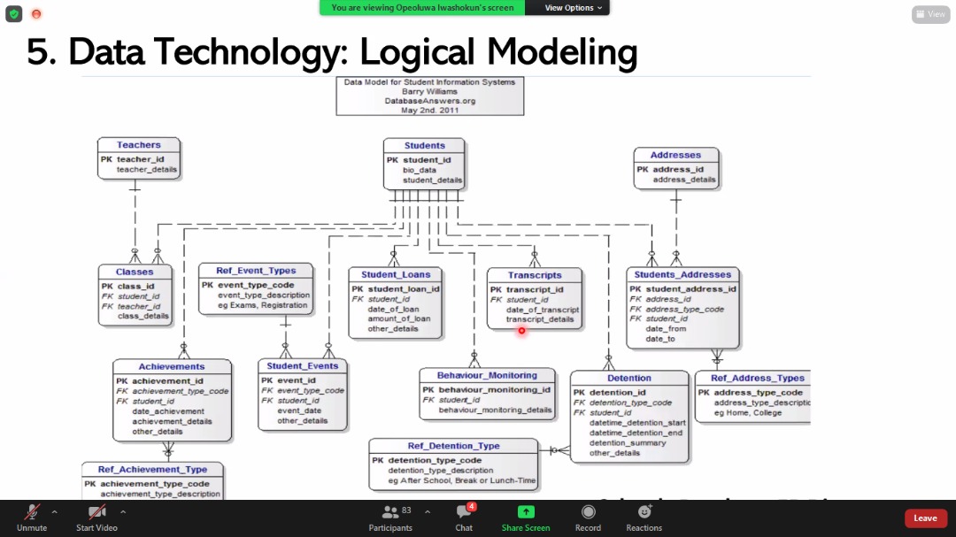 dsn_ai_network's tweet photo. Understanding data modelling included understanding the intricate ways data can be related. 
#LadiesInAI #Databases #DSN https://t.co/SxPLlUctb8
